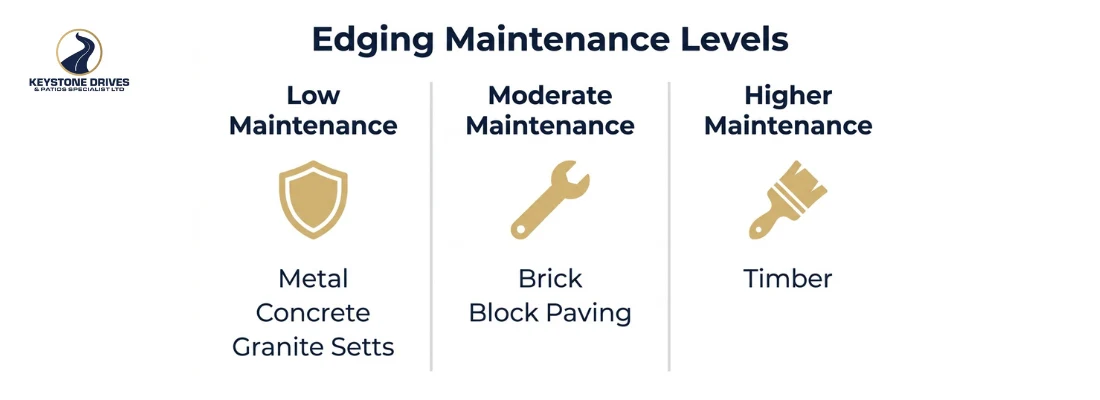 Edging Maintenance Levels